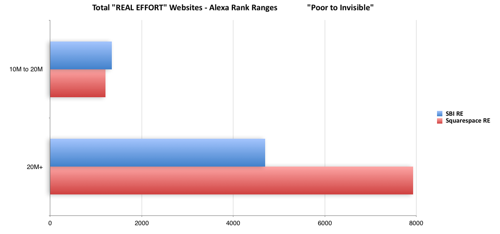 Count of websites vs. Alexa Traffic rank of 10M - 20M+ "Poor to Invisible"