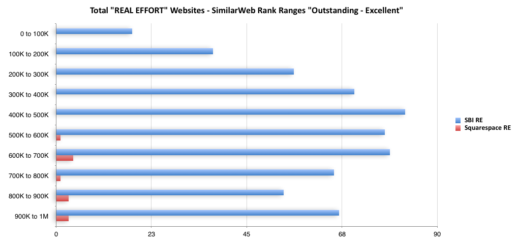 Count of websites vs. SimilarWeb Traffic rank of 1 - 1M "Outstanding - Excellent"