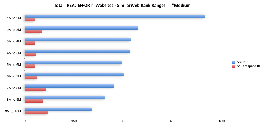 Count of websites vs. SimilarWeb Traffic rank of 1M - 10M "Medium"