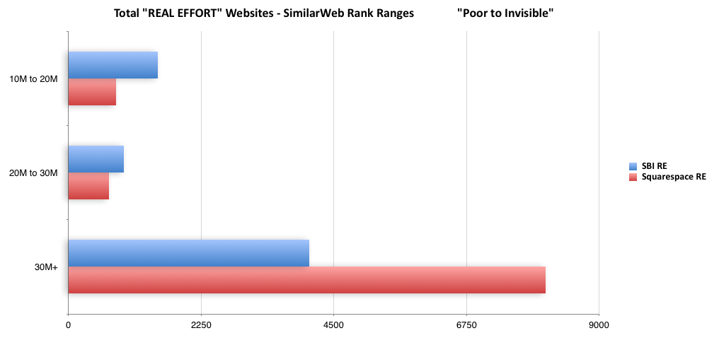 Count of websites vs. SimilarWeb Traffic rank of 10M - 30M+ "Poor to Invisible"
