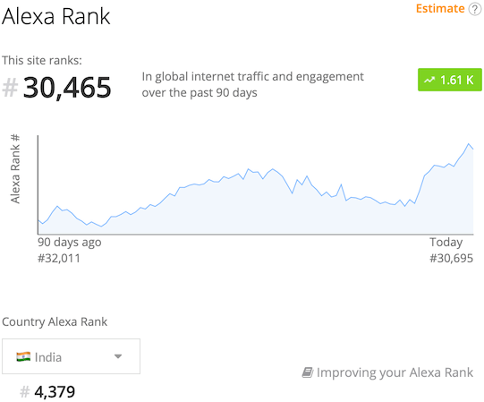 Alexa score for Math-Only-Math.com