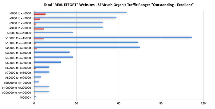 Results SEMrush traffic levels