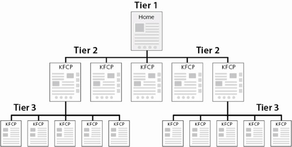 Content Hierarchy Diagram