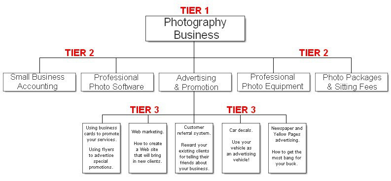 Example website structure diagram for a Photography sitefor 