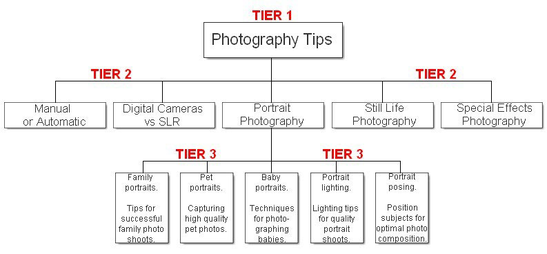 Another example of a website structure diagram