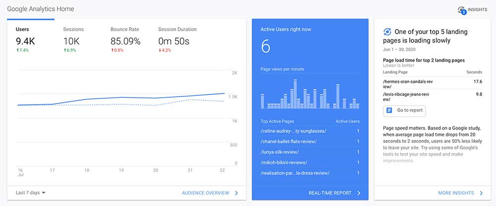 Google Analytics dashboard