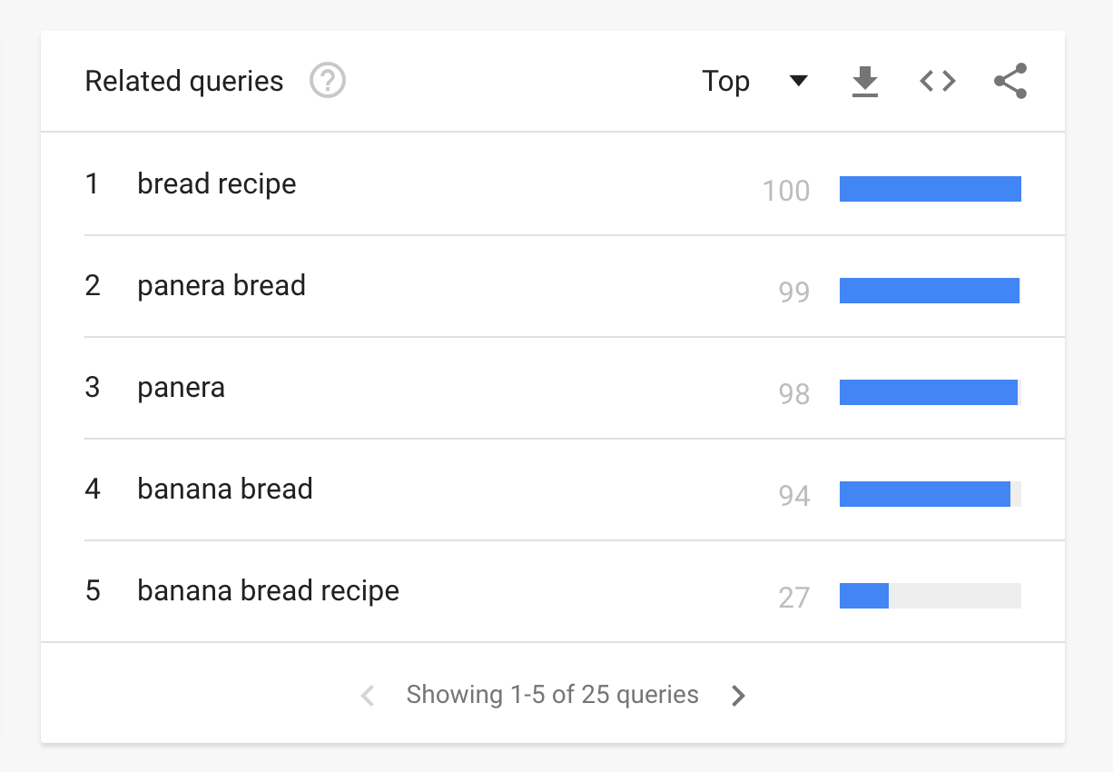 Top Queries