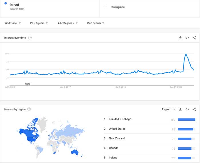 Google Trands Historical Search Term Trend