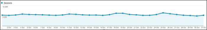 Seasonal traffic fluctuation for the niche 