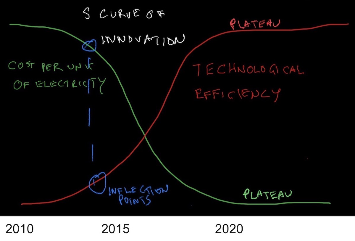 The S-curve of innovation