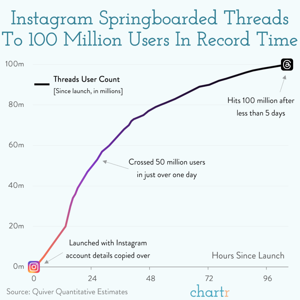 Threads 100 million users chart