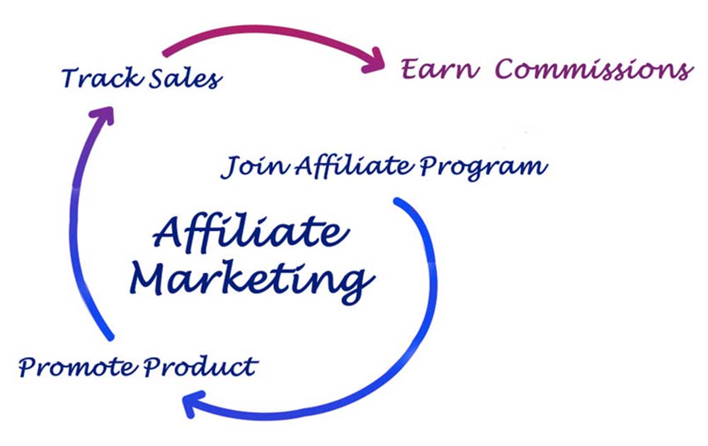 Diagram describing how to make retirement income from affiliate marketing