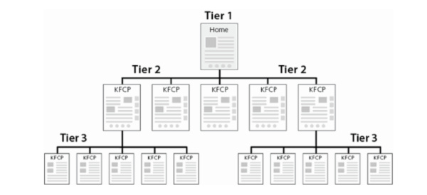 SBI! Tiered Website Structure