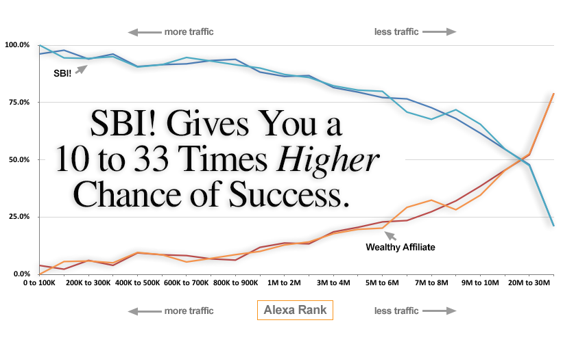 33% more traffic with Solo Build It